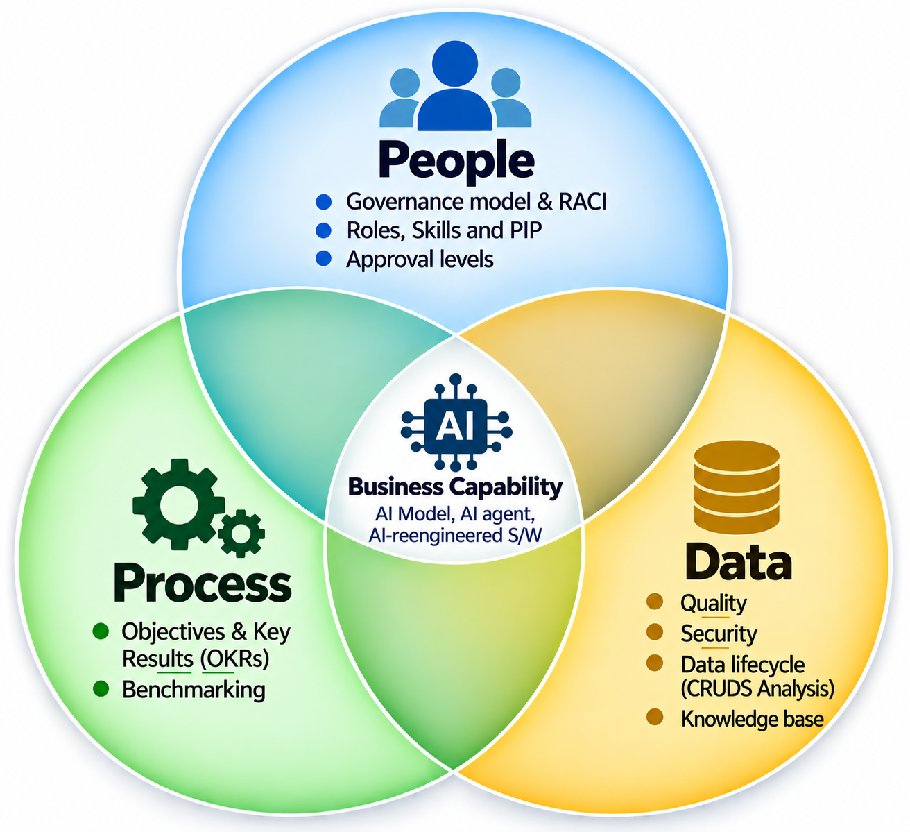 AI business capability at the intersection of people, process, and data. People: governance, roles, skills, and approval levels. Process: objectives, key results, and benchmarking. Data: quality, security, lifecycle, and knowledge base.
